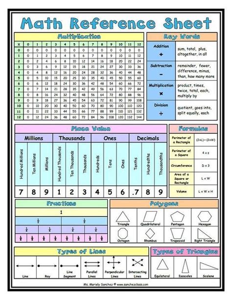 Image result for 4th Grade Math Cheat Sheet Printable