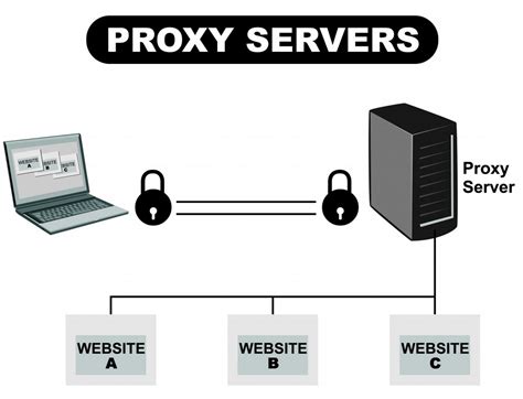 Afbeeldingsresultaten voor Proxy Server Code