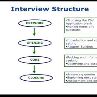 Image result for Interview Questions Structure How to Answer