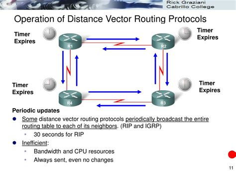 Distance Vector Routing に対する画像結果