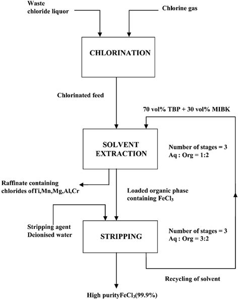 Image result for Solvent Extraction Simple Diagram