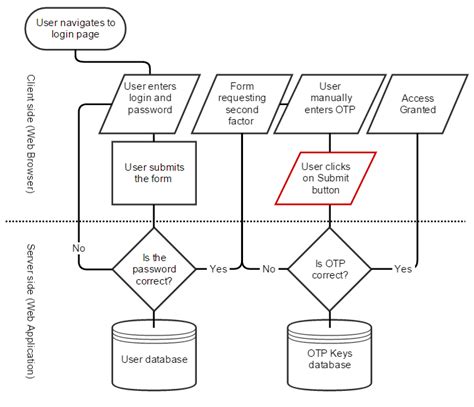 User Authentication Flowchart に対する画像結果