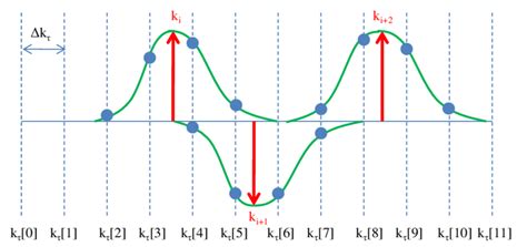 Image result for Grid Convolution
