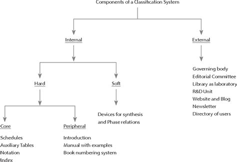 Image result for Types of Classification Scheme in Library