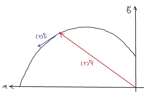 Toradh íomhá ar Position Vector Equation