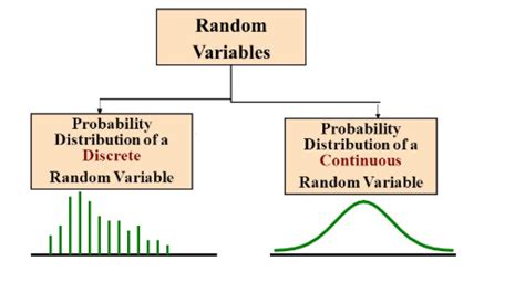 Image result for Probability Distribution and Its Types Both Discrete and Continuous