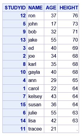 Proc Sort Descending に対する画像結果