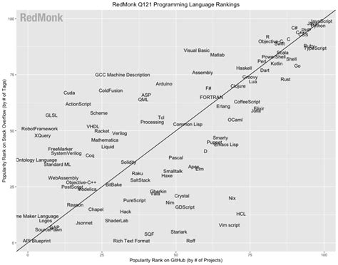 Best High Performance Programming Language Chart に対する画像結果