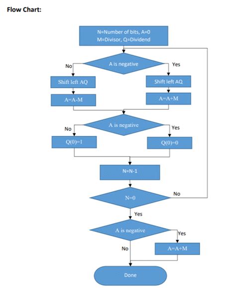 Image result for Flowchart of Division ASM