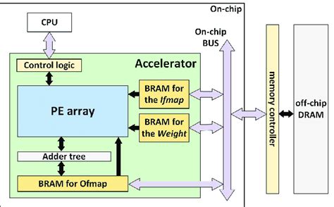 Image result for Accelerator Card System Diagram