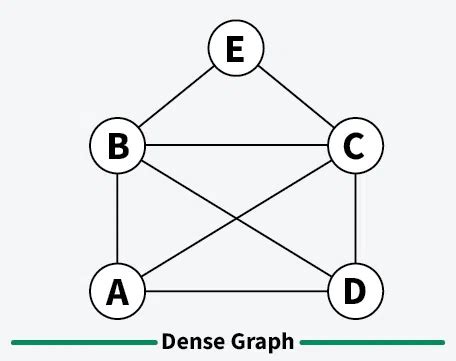 Image result for Sparse Graph vs Dense Graph vs Connected Grpah