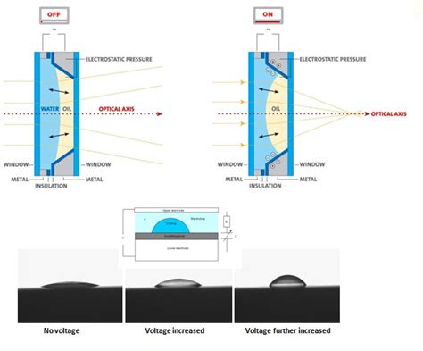 Image result for Liquid Lens Diffraction Pattern