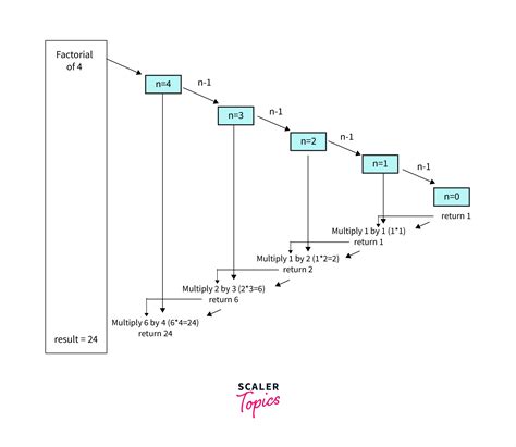 Image result for Factorial Program in C Using Function