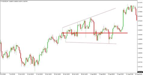 Image result for Megaphone Chart Pattern