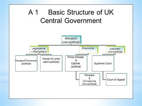 Image result for Government Hierarchy Diagram