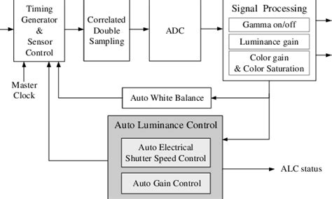 Full Color Image Processing Block Diagram に対する画像結果