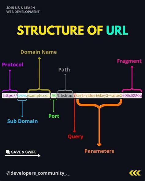 Image result for What Is the Structure of a URL Encoding