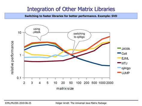 Image result for Java Math Library Matrix