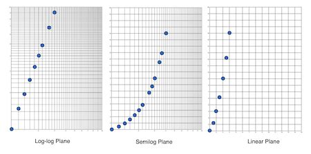 Logarithmic Scale Question に対する画像結果