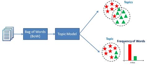 Image result for Topic Modeling Symbol