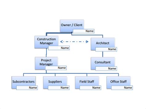 Toradh íomhá ar Typical Project Organization Chart