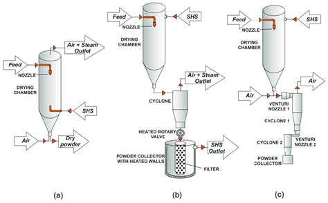 Afbeeldingsresultaten voor Low Temp Milk Powder Spray Process