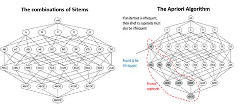Image result for Implentation of Apriori Algorithm