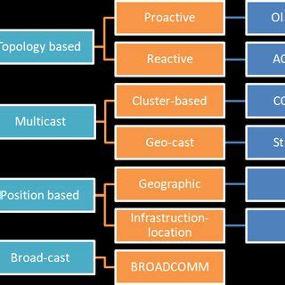 Image result for Routing Protocols Classification