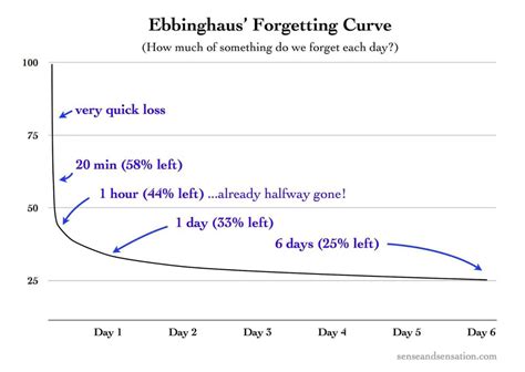 Afbeeldingsresultaten voor Ebbinghaus Forgetting Curve