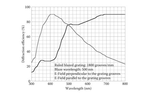 Image result for Intensity Pattern for Diffraction Grating