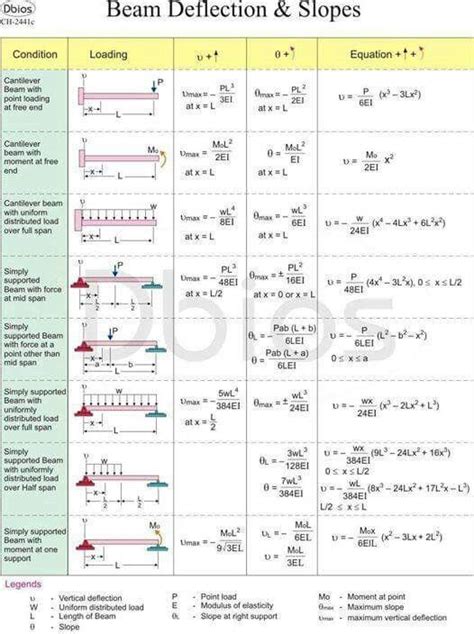 Image result for Structural Analysis Formula Sheet