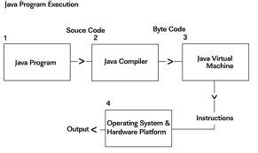 Draw the Diagram of Compilation and Exaction of Java Code に対する画像結果