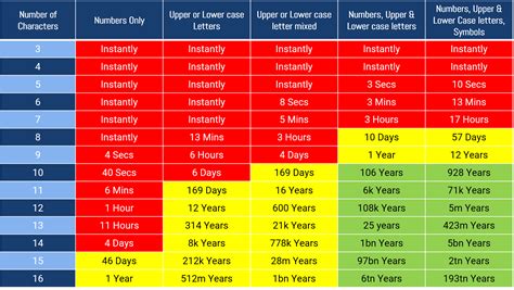 Image result for Password 4 Digit Use Chart