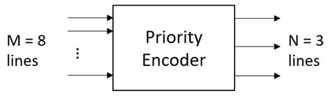 Image result for Block Diagram of Priority Encoder
