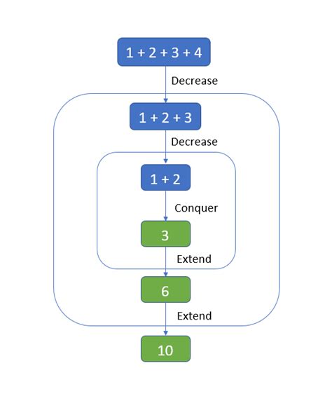 Image result for Decrease And Conquer Algorithm