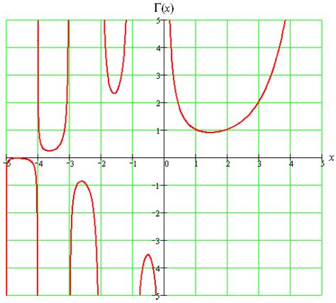 Gamma Function Graph に対する画像結果