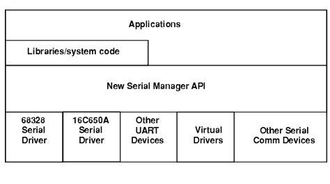 Image result for Serial Communication Application