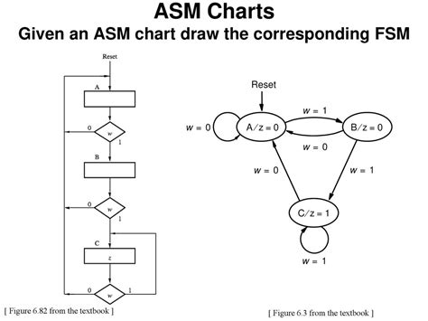 Image result for Flowchart of Division ASM
