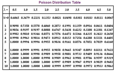 Image result for CDF for Poisson Distribution