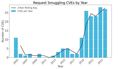 Toradh íomhá ar HTTP Request Graph