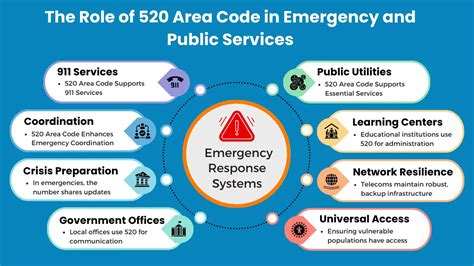 Image result for Where Is 520 Area Code