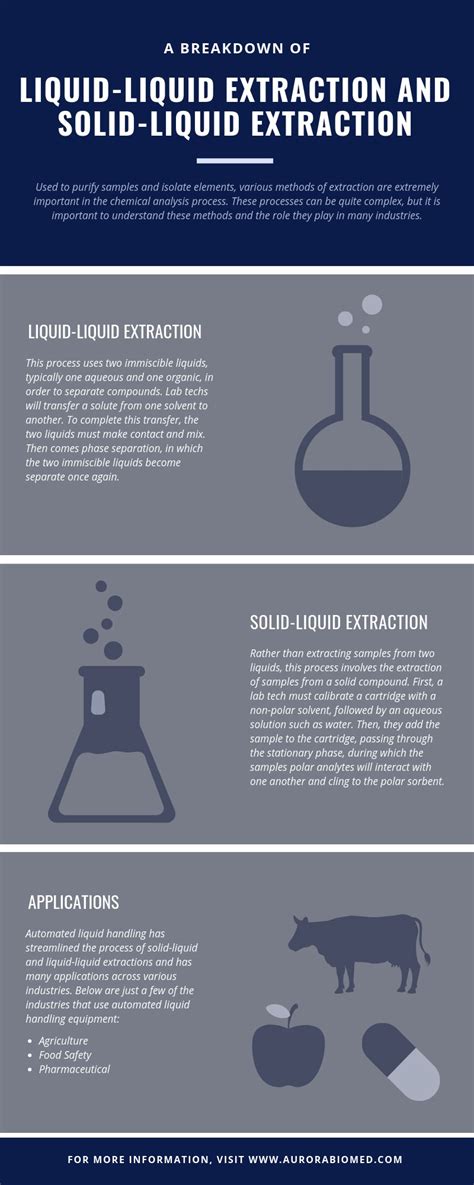Image result for Solid-Liquid Extraction GIF