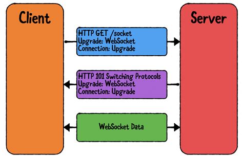 WebSocket HTTP Upgrade に対する画像結果