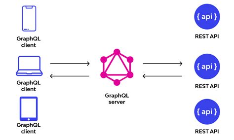 Image result for Graphql API On Knowledge Database