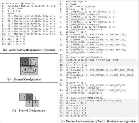 Image result for Multiplication Algorithm Diagrame