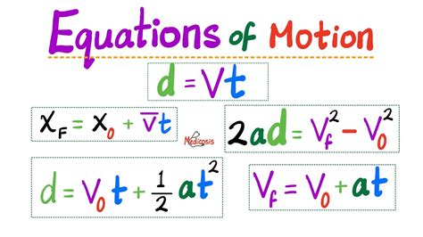 Image result for Linear Motion Equations Physics