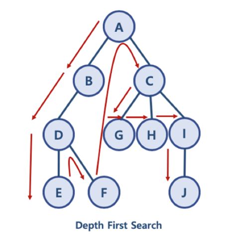 Toradh íomhá ar BFS DFS Stack Queue