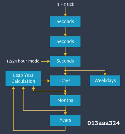 Image result for Real-Time Clock Embedded System and Microcontroller Diagram