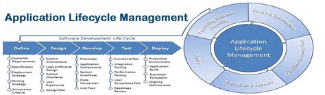 Image result for Application Development Life Cycle Workflow
