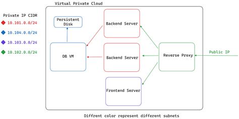 GCP Cloud SQL Presistent Disk Scale に対する画像結果